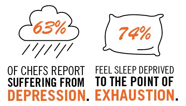 Icons showing 63% of Chefs suffer depression and 74% are sleep deprived. 