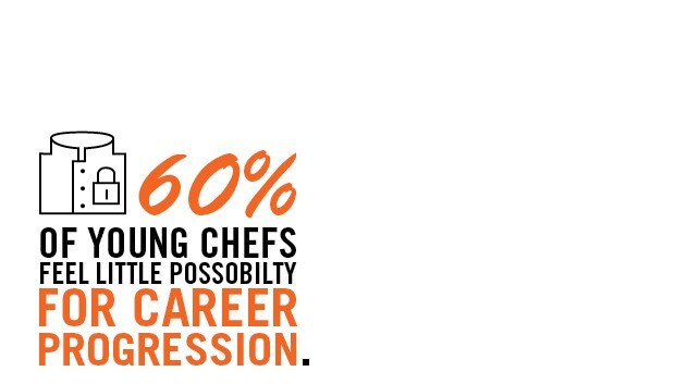 Icon that reads 60% of Young chefs feel  little possibility for career progression. 